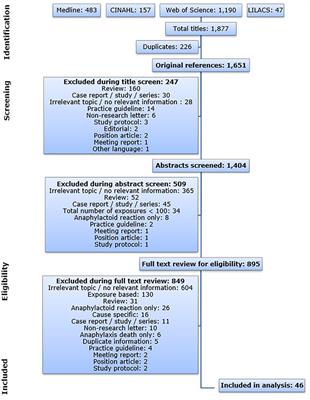 Population-based incidence of all-cause anaphylaxis and its development over time: a systematic review and meta-analysis